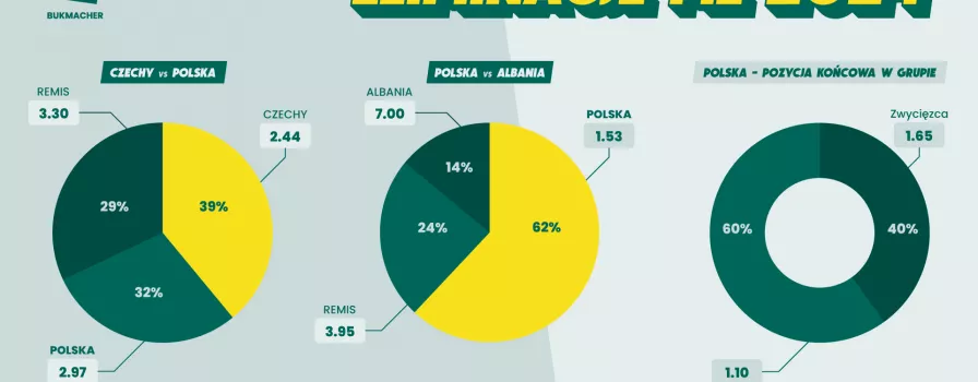 Analitycy: Polska przegra z Czechami, ale awansuje